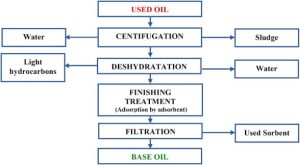 Oil Reconditioning and Reclamation